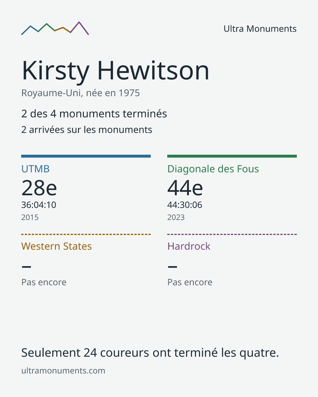Carte des résultats de Kirsty Hewitson