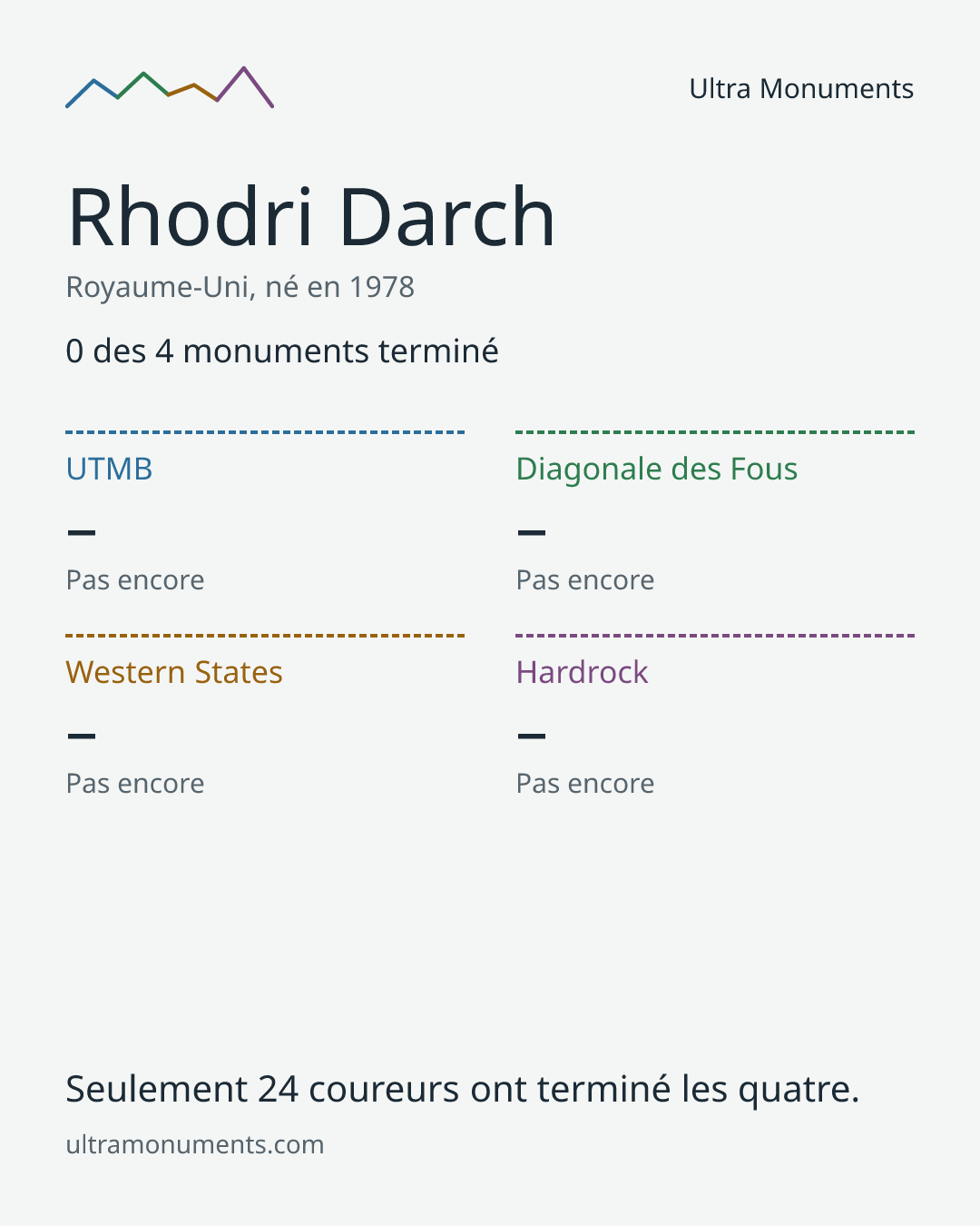 Carte des résultats de Rhodri Darch