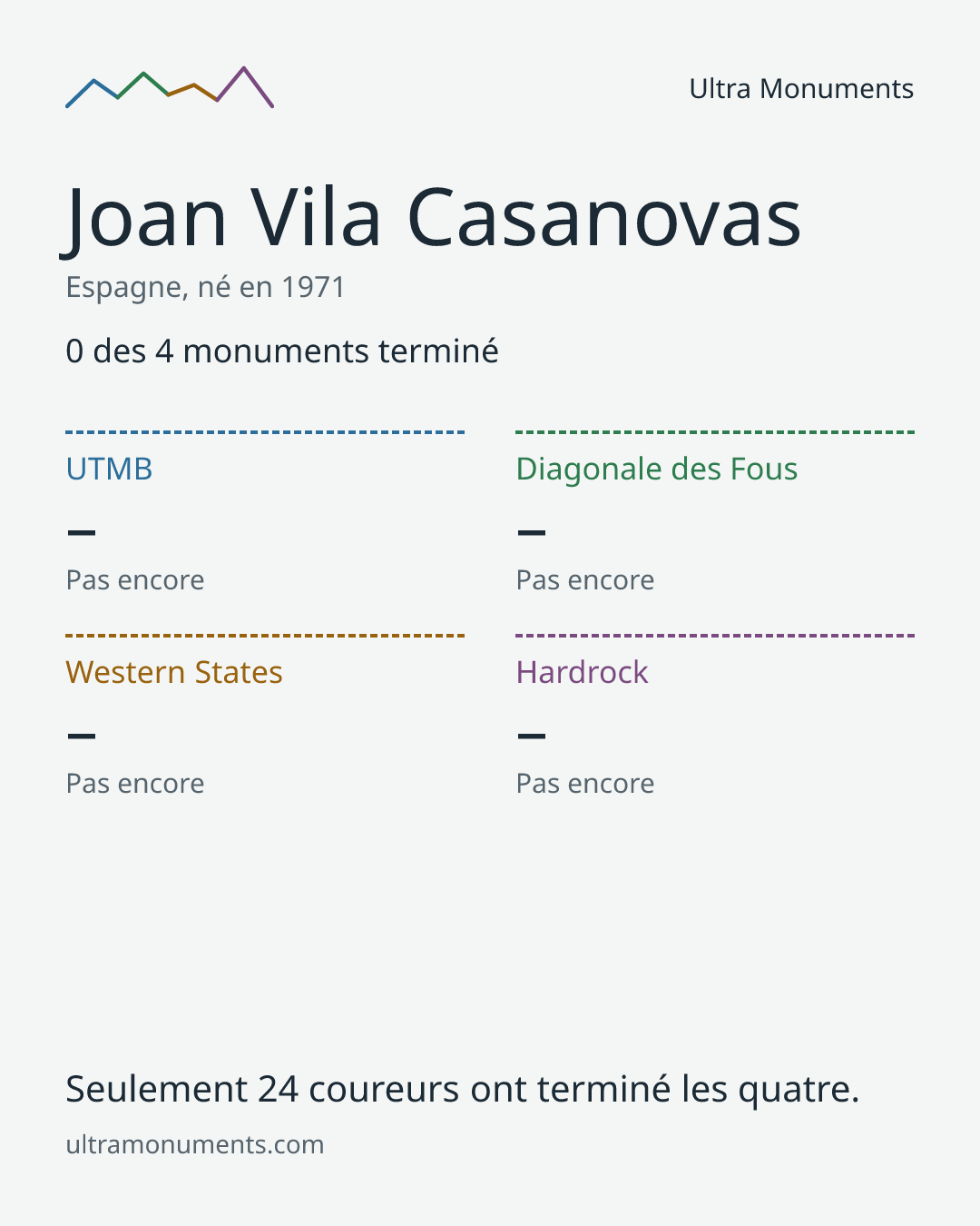 Carte des résultats de Joan Vila Casanovas
