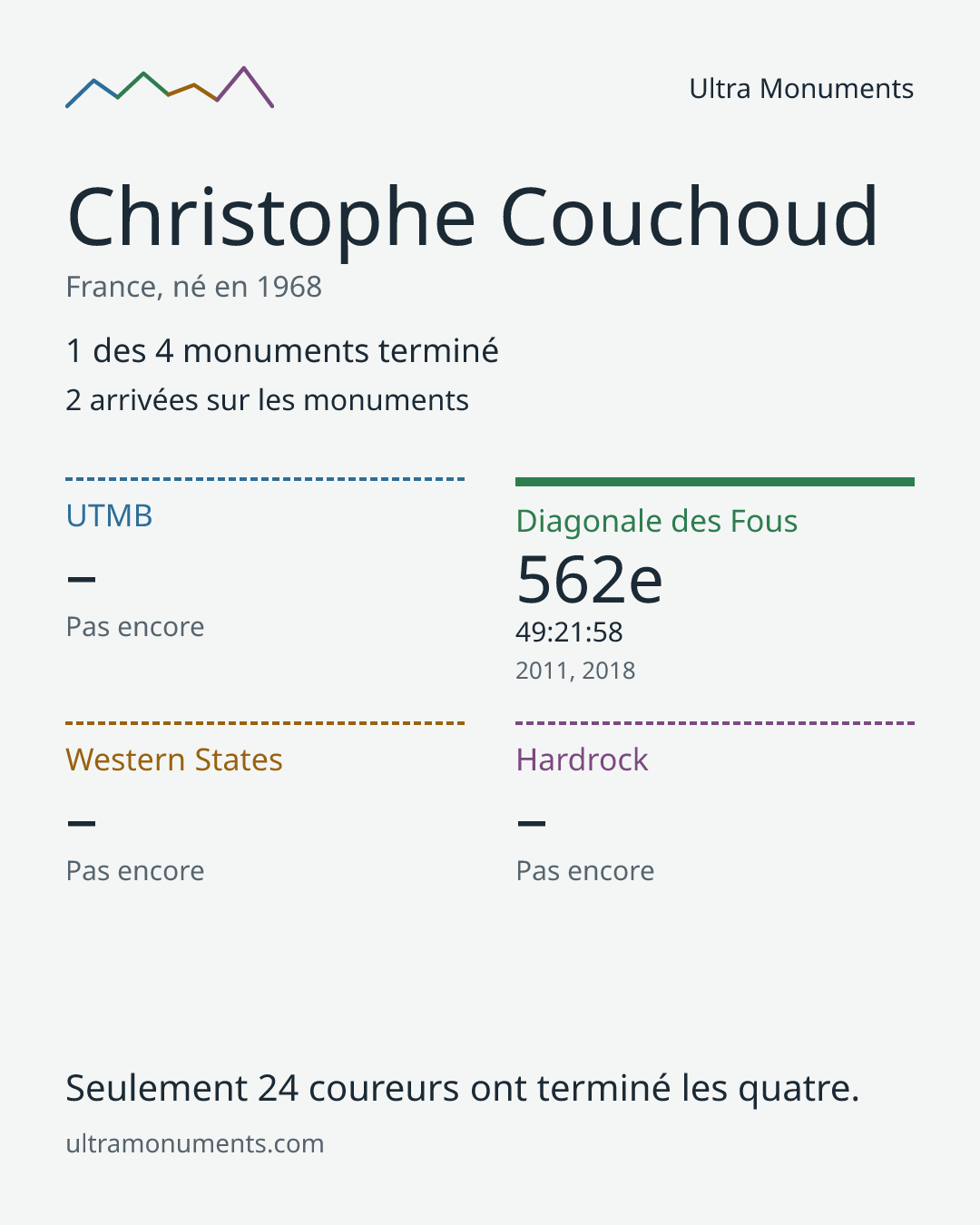 Carte des résultats de Christophe Couchoud