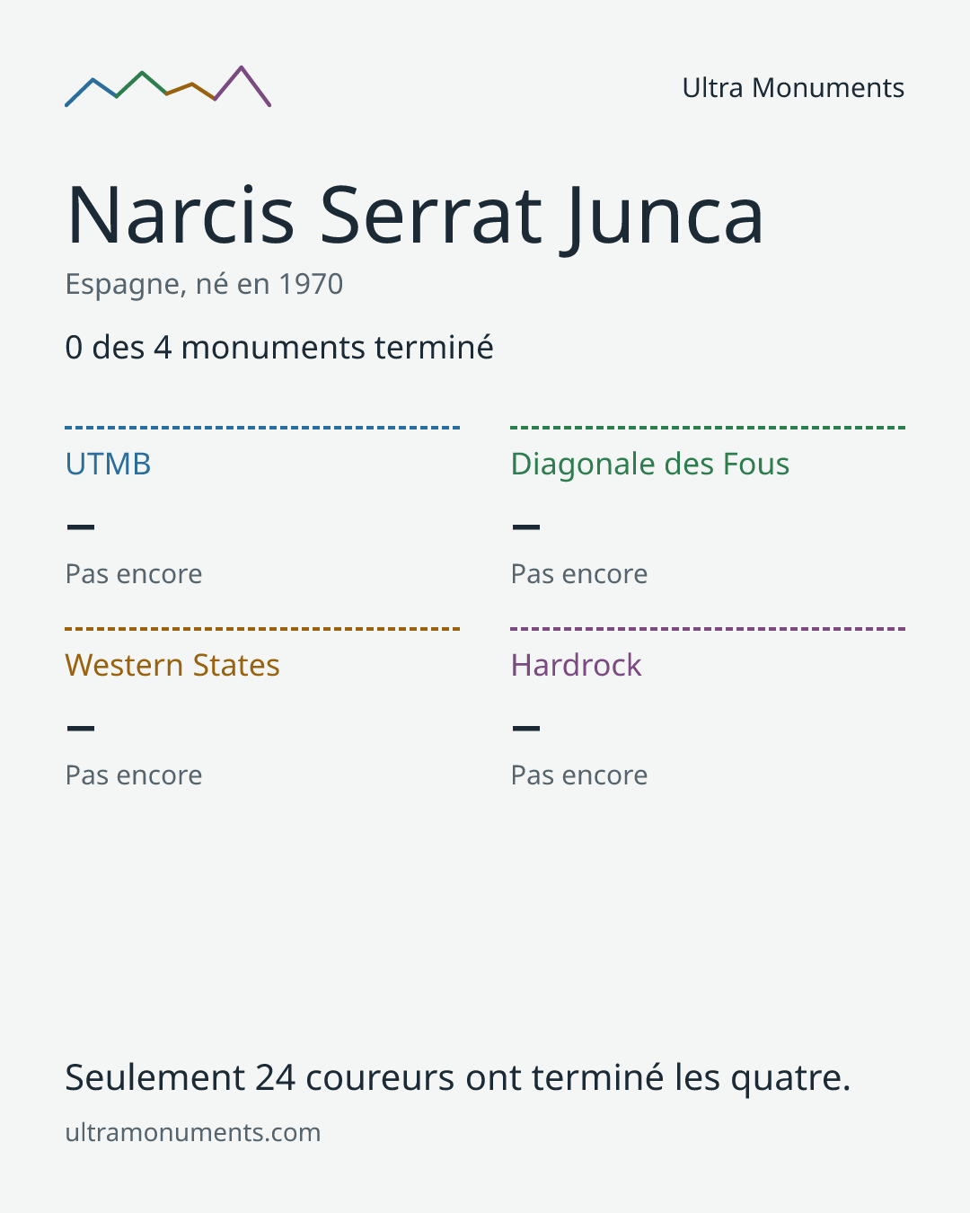Carte des résultats de Narcis Serrat Junca