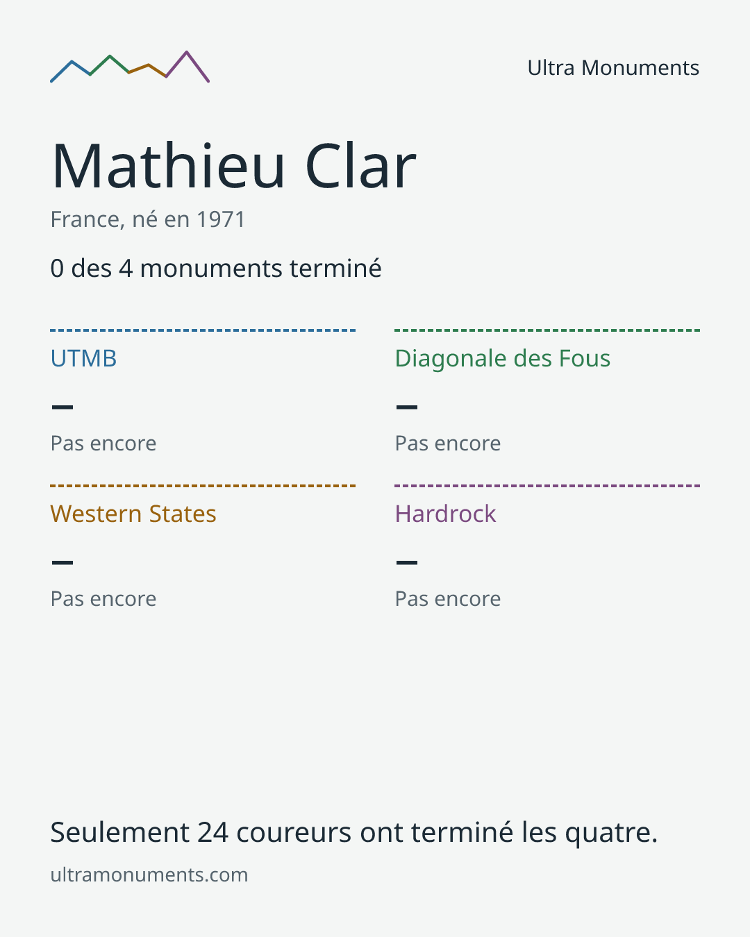 Carte des résultats de Mathieu Clar