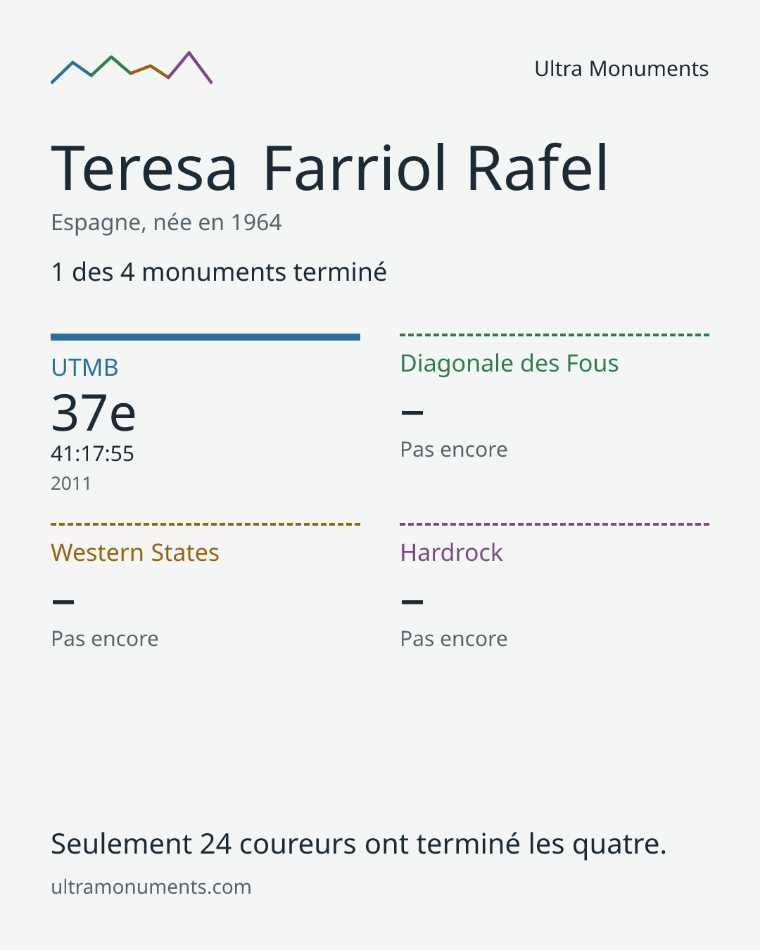 Carte des résultats de Teresa Farriol Rafel