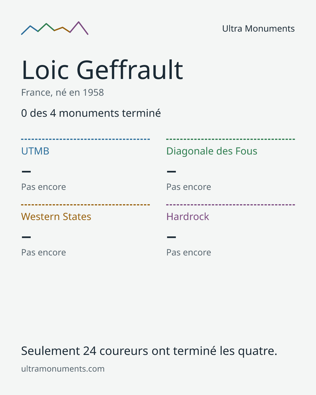 Carte des résultats de Loic Geffrault