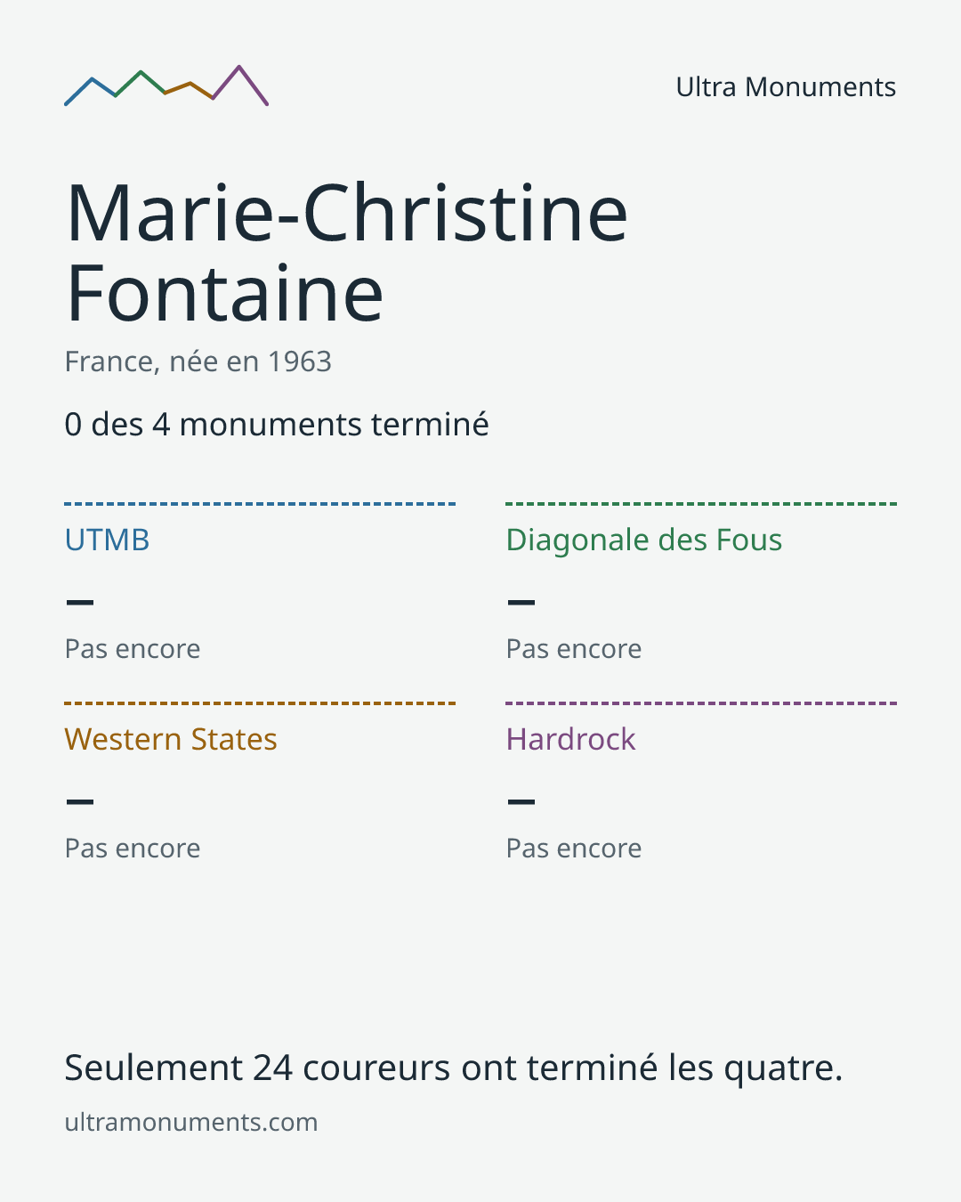 Carte des résultats de Marie-Christine Fontaine