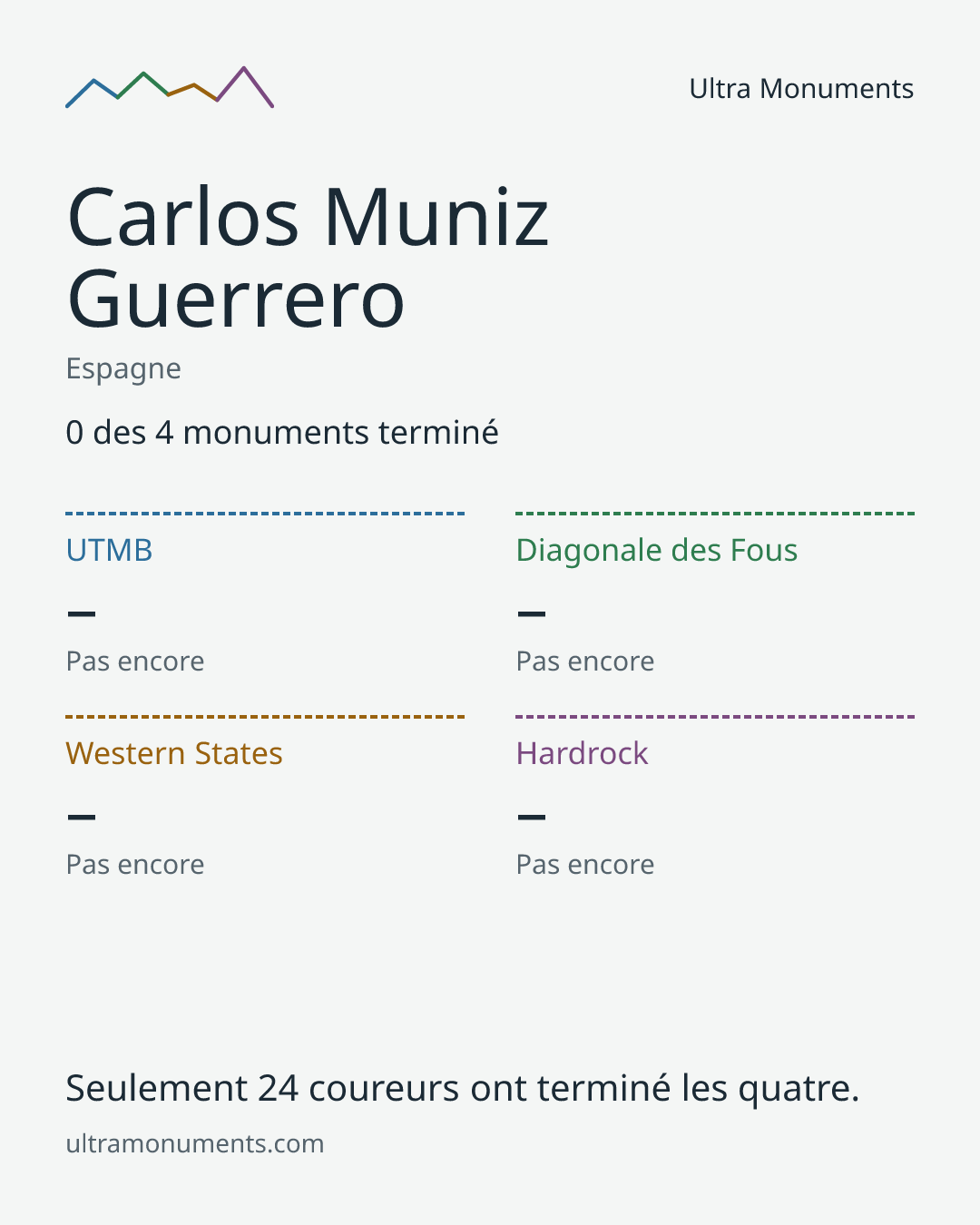 Carte des résultats de Carlos Muniz Guerrero