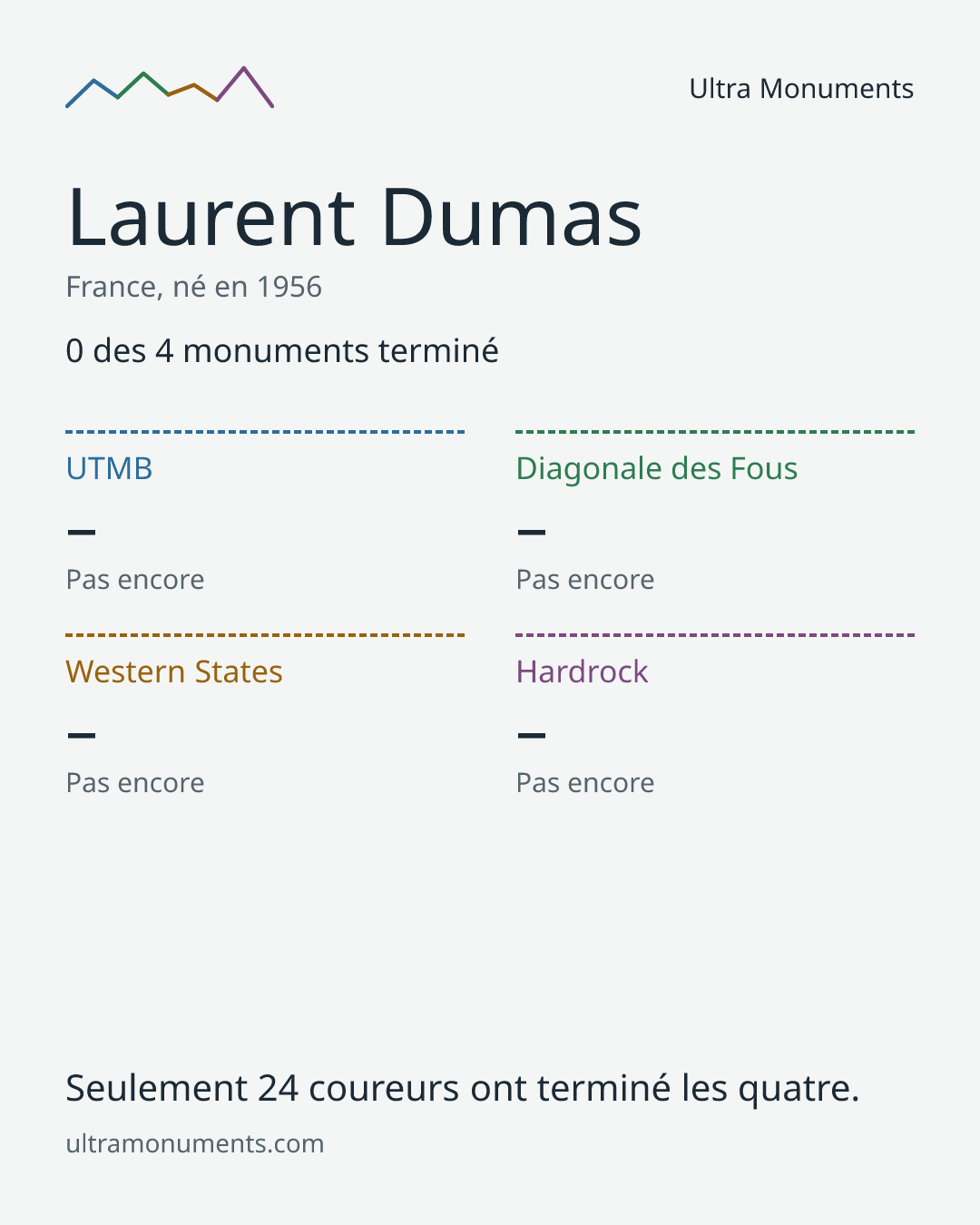 Carte des résultats de Laurent Dumas