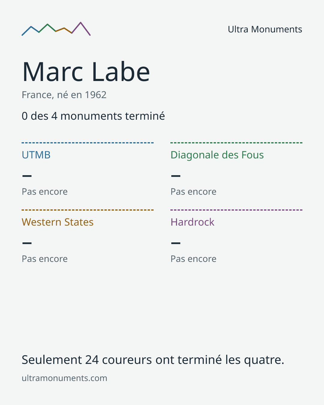 Carte des résultats de Marc Labe
