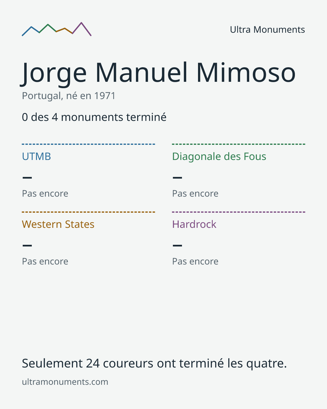 Carte des résultats de Jorge Manuel Mimoso