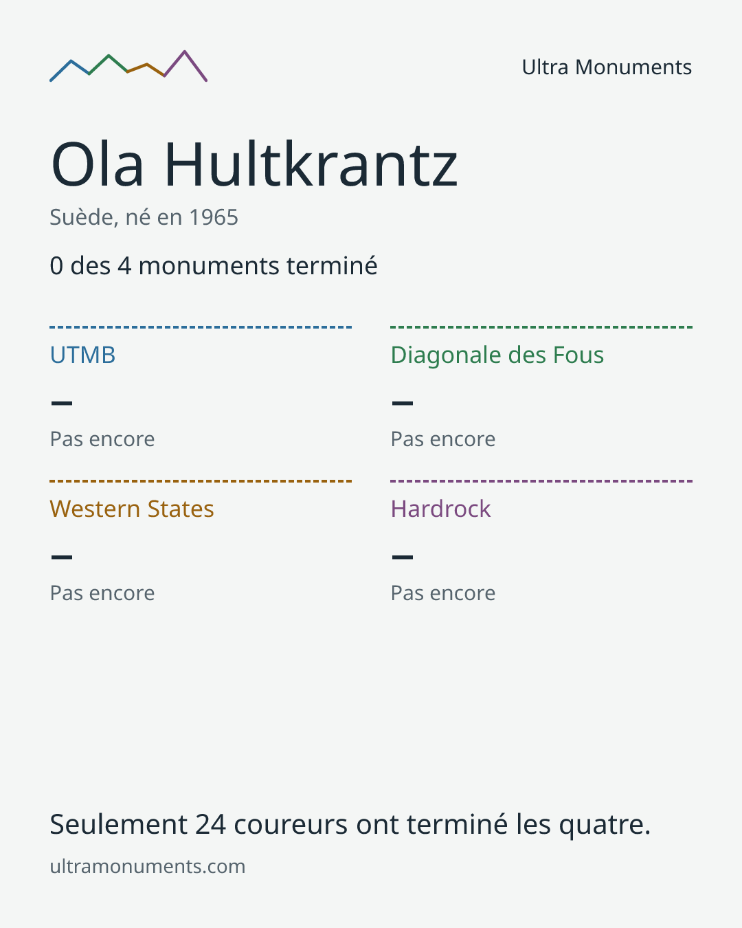 Carte des résultats de Ola Hultkrantz