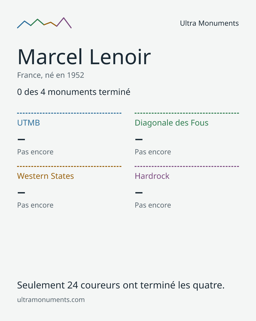 Carte des résultats de Marcel Lenoir
