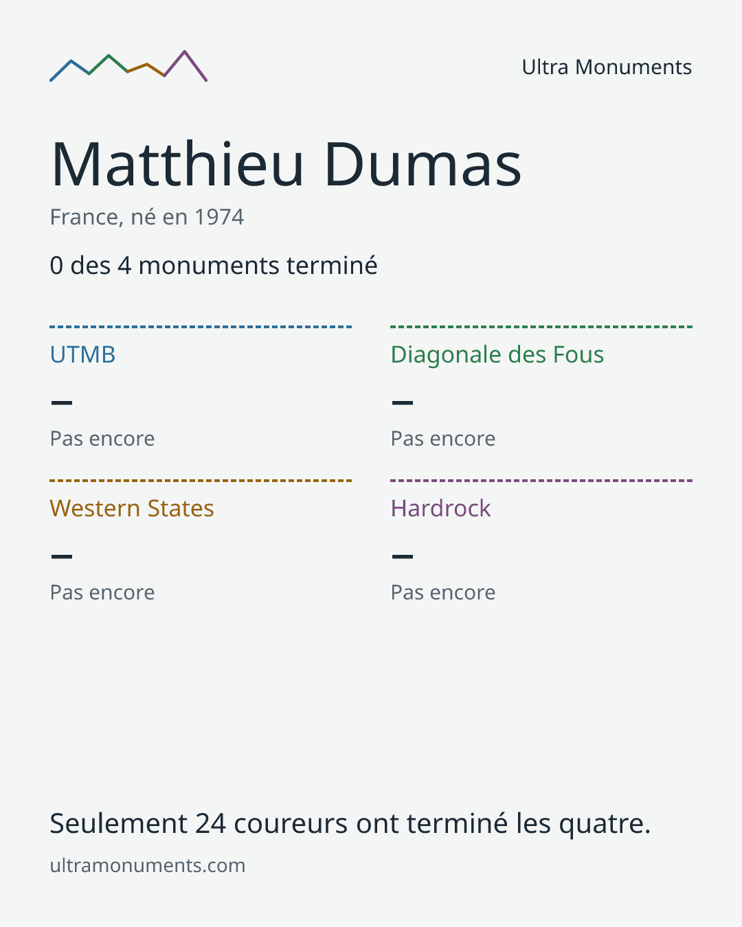 Carte des résultats de Matthieu Dumas