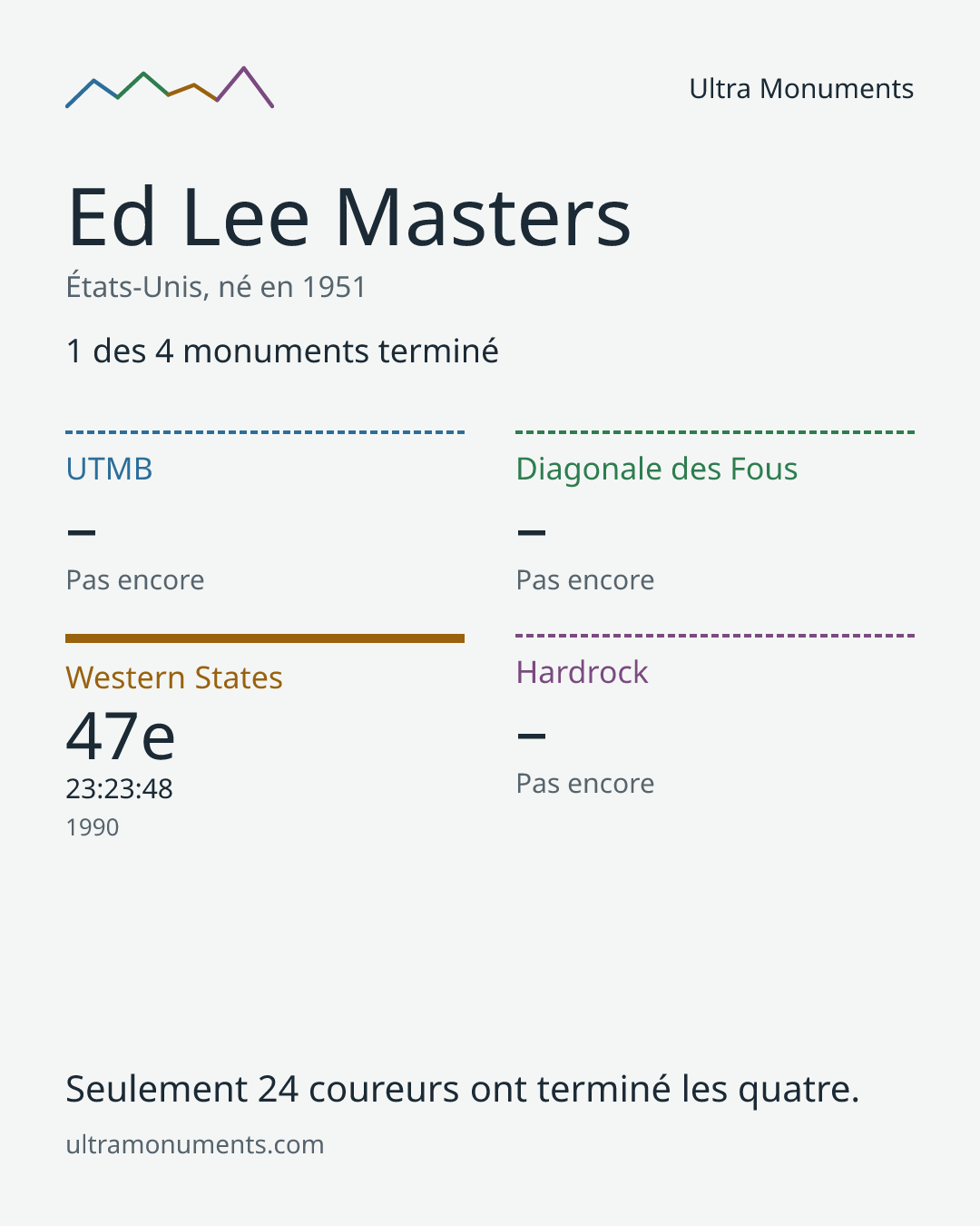 Carte des résultats de Ed Lee Masters