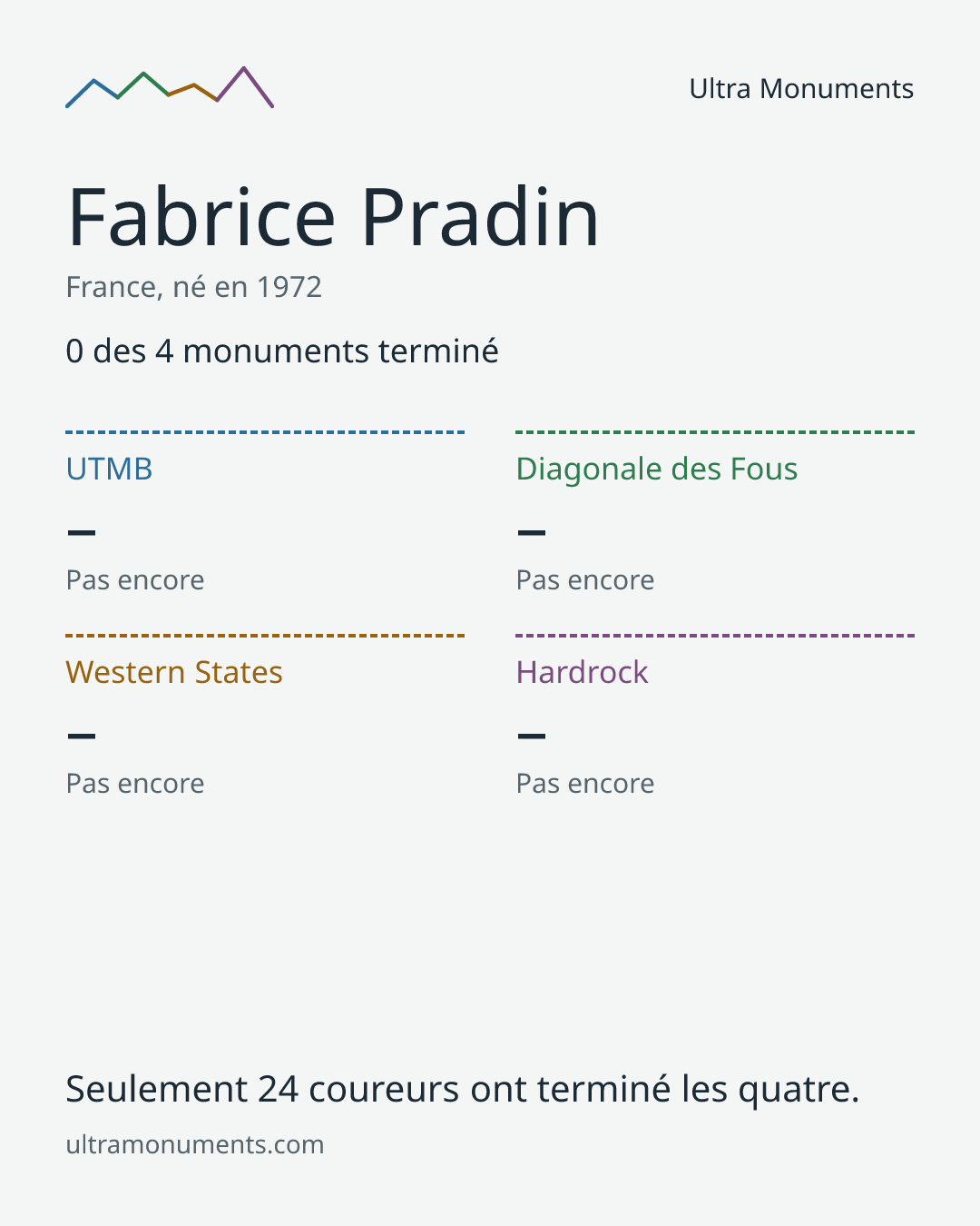 Carte des résultats de Fabrice Pradin