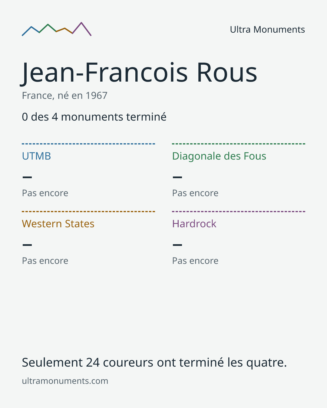 Carte des résultats de Jean-Francois Rous