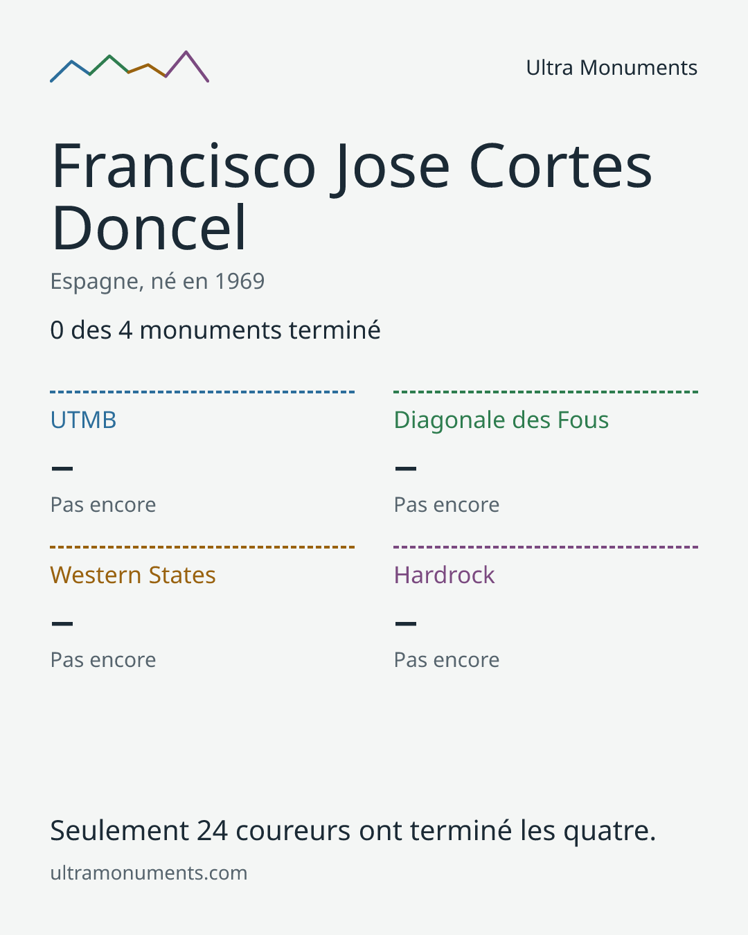 Carte des résultats de Francisco Jose Cortes Doncel