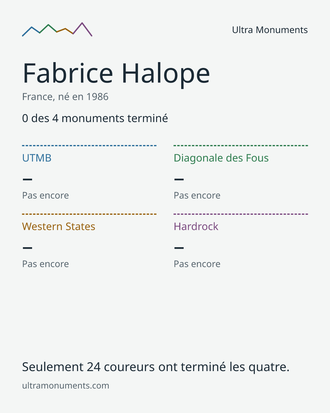 Carte des résultats de Fabrice Halope