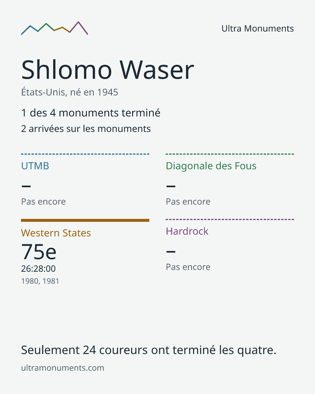 Carte des résultats de Shlomo Waser