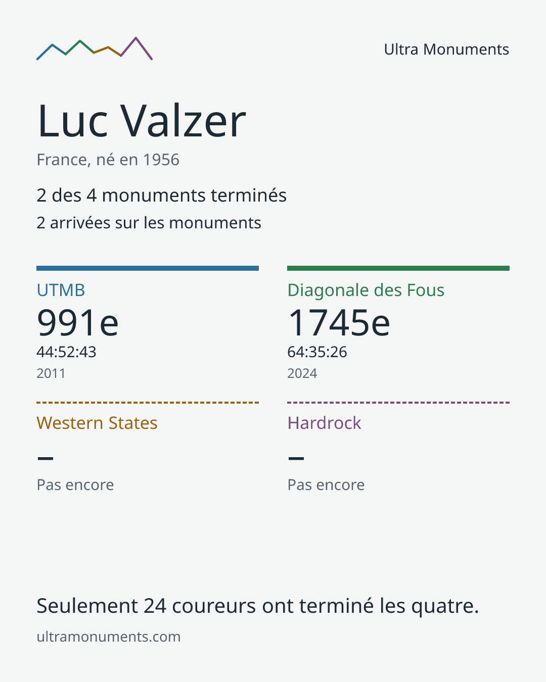 Carte des résultats de Luc Valzer