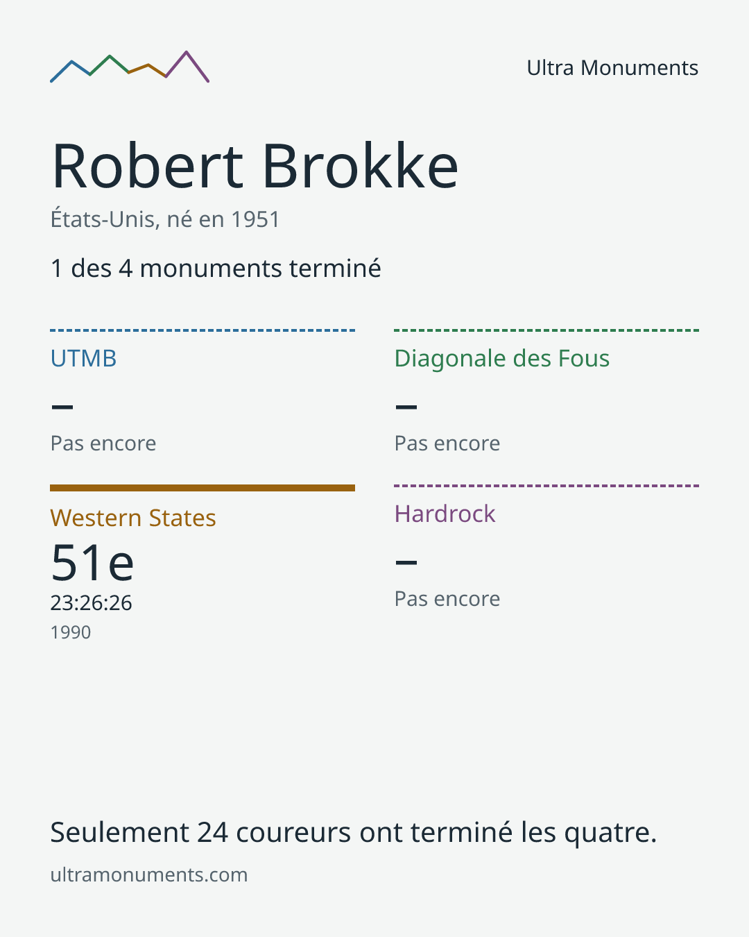 Carte des résultats de Robert Brokke