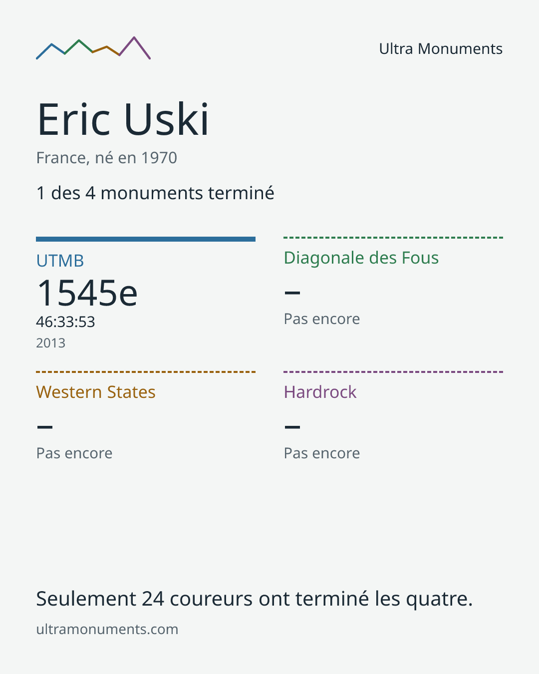 Carte des résultats de Eric Uski