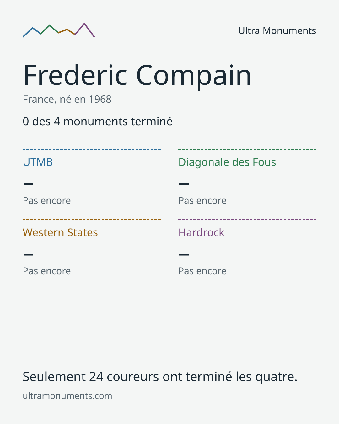 Carte des résultats de Frederic Compain