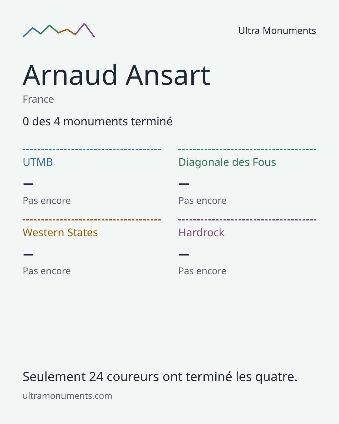 Carte des résultats de Arnaud Ansart