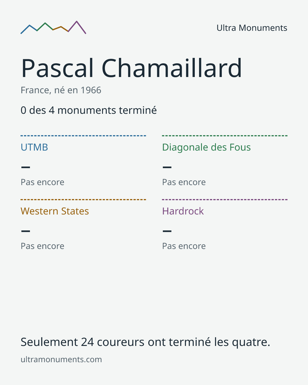 Carte des résultats de Pascal Chamaillard