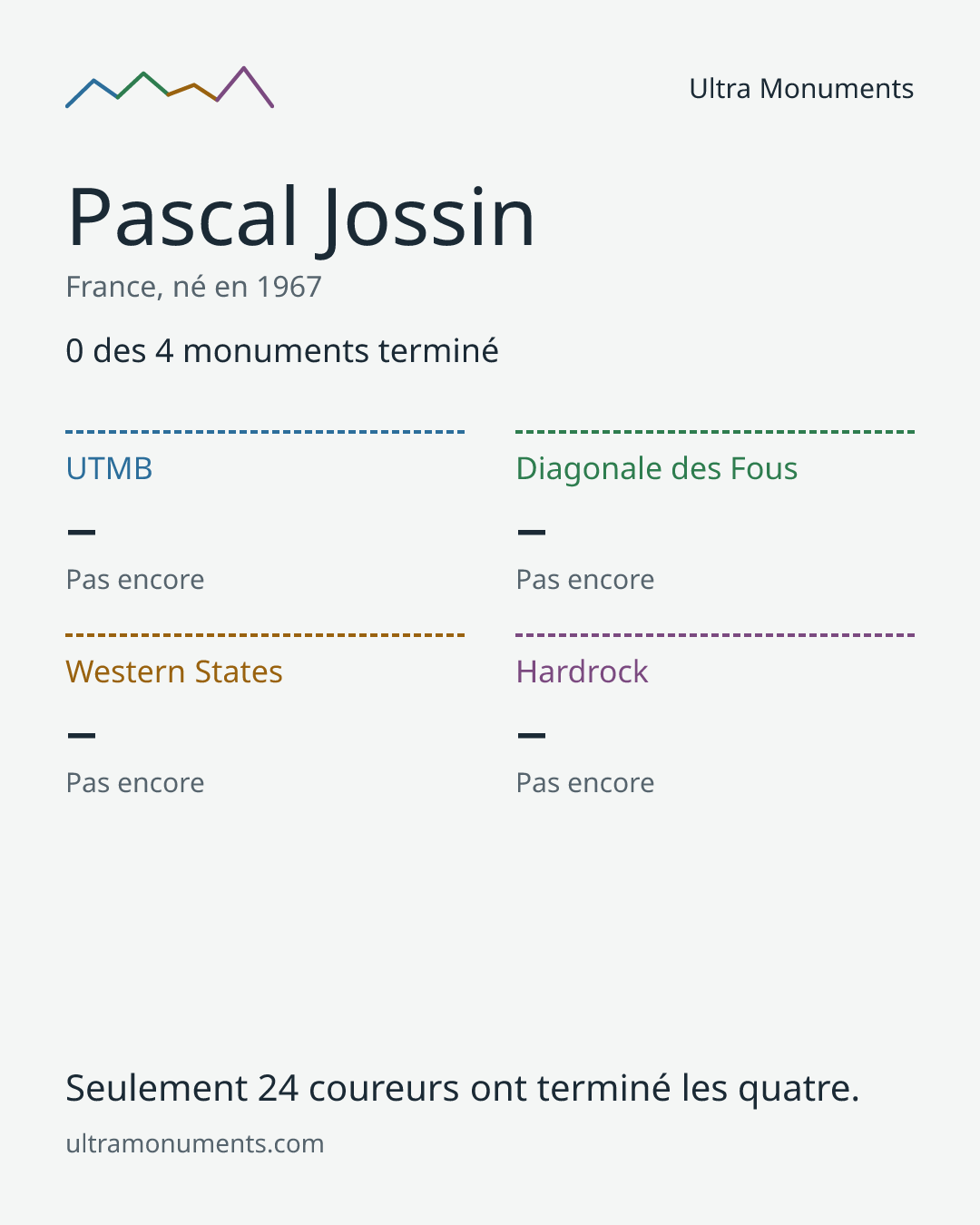 Carte des résultats de Pascal Jossin