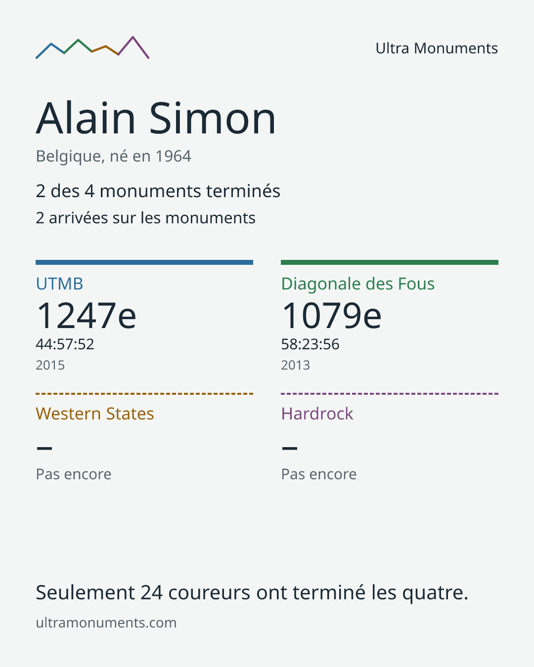 Carte des résultats de Alain Simon