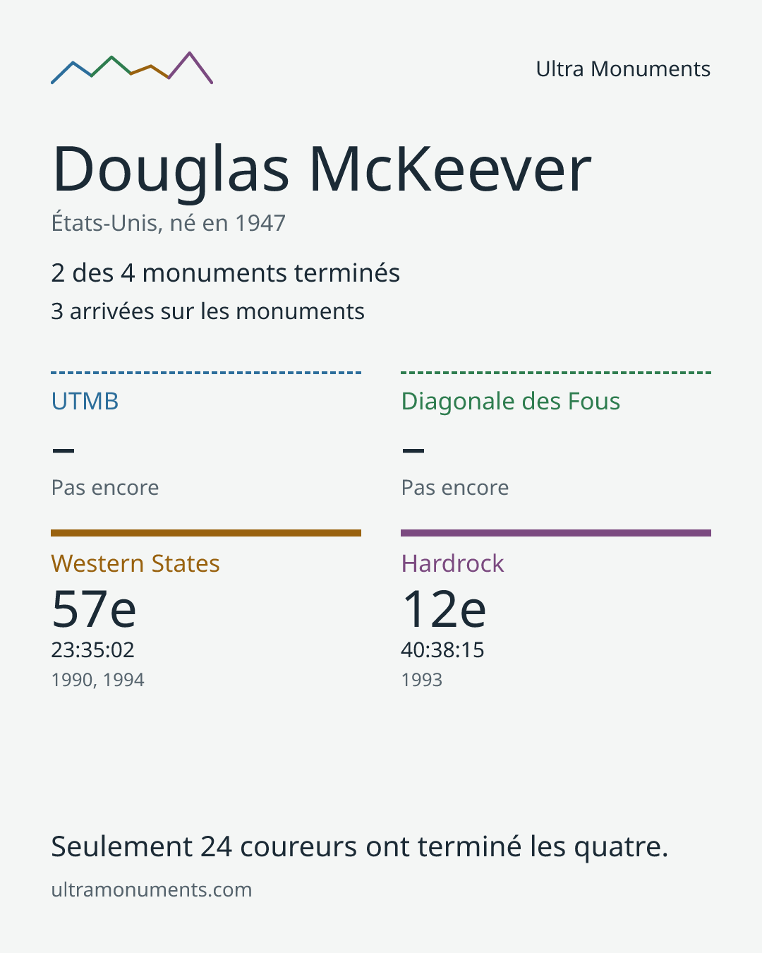 Carte des résultats de Douglas McKeever