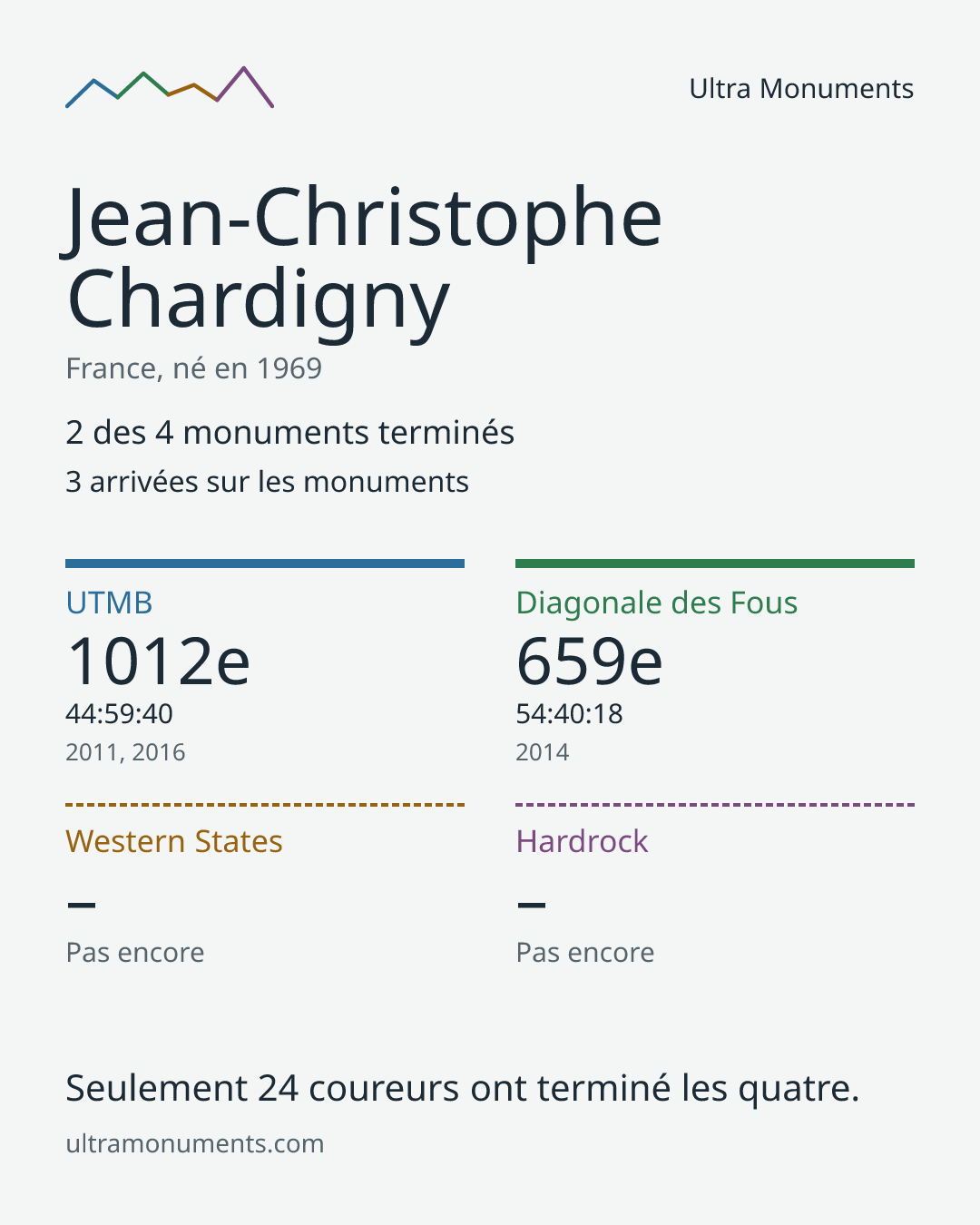 Carte des résultats de Jean-Christophe Chardigny