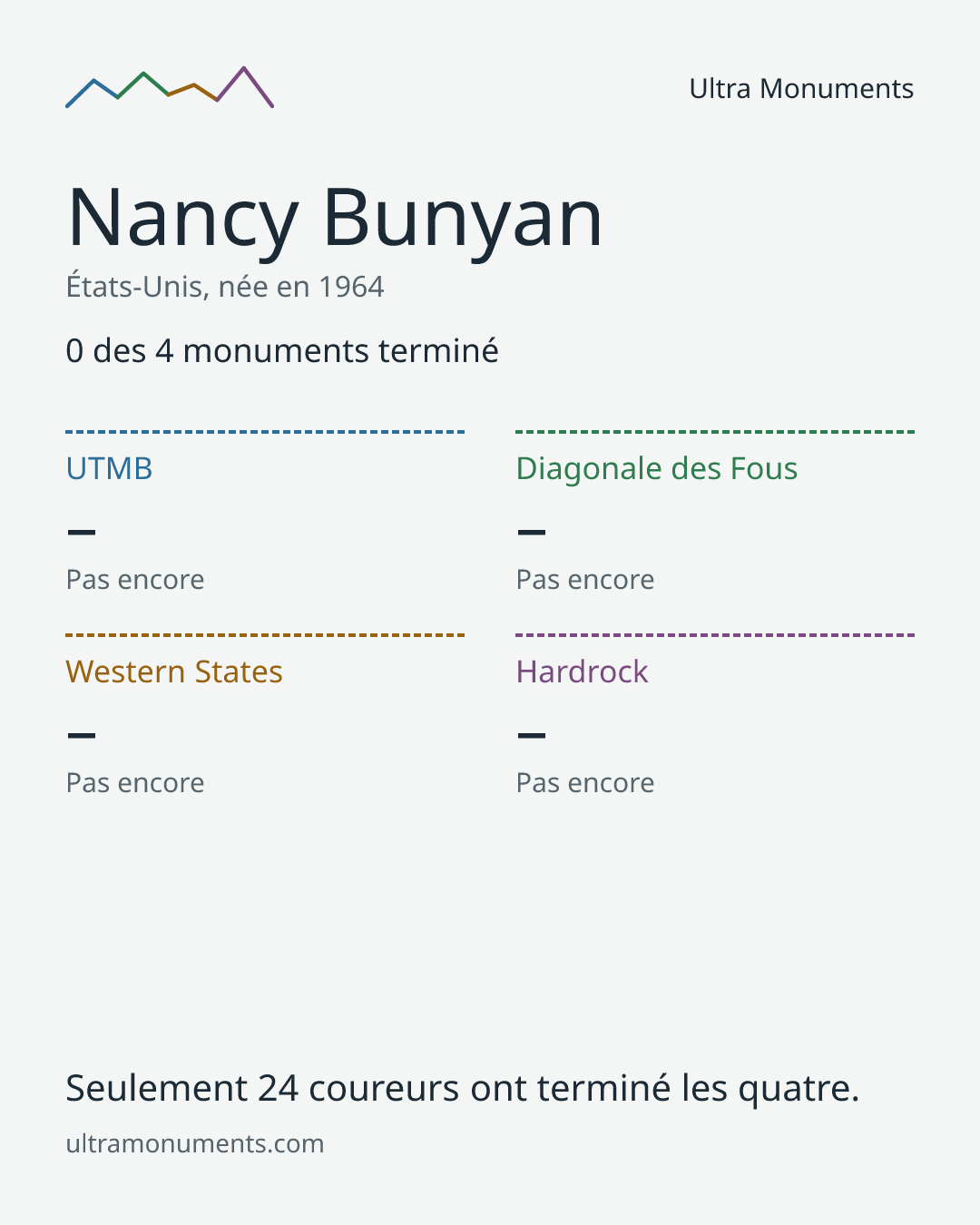 Carte des résultats de Nancy Bunyan