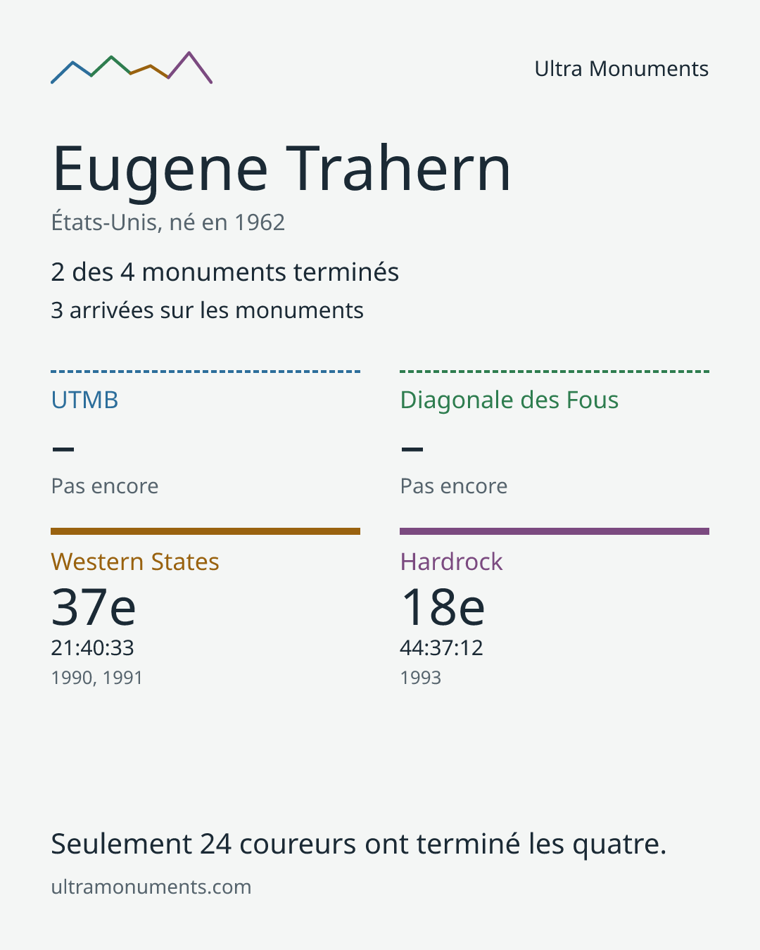 Carte des résultats de Eugene Trahern
