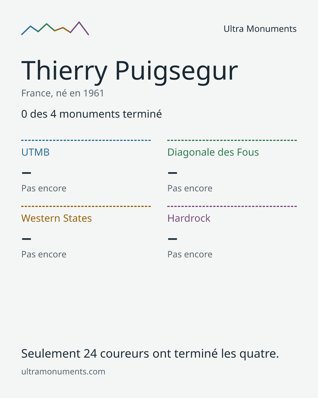 Carte des résultats de Thierry Puigsegur