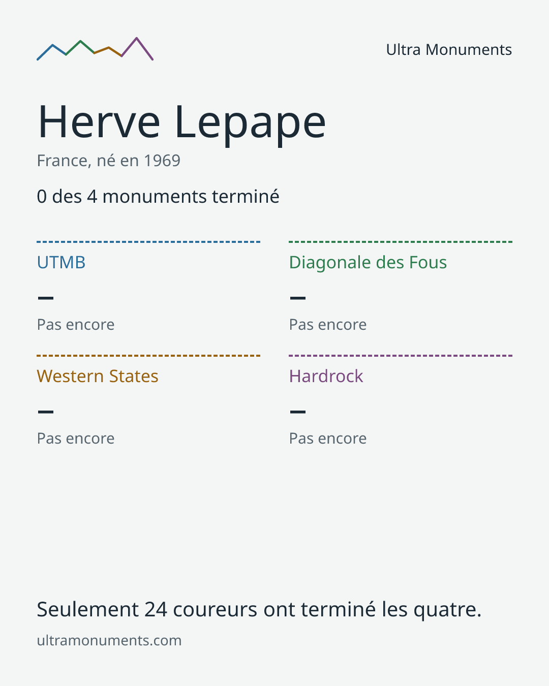 Carte des résultats de Herve Lepape