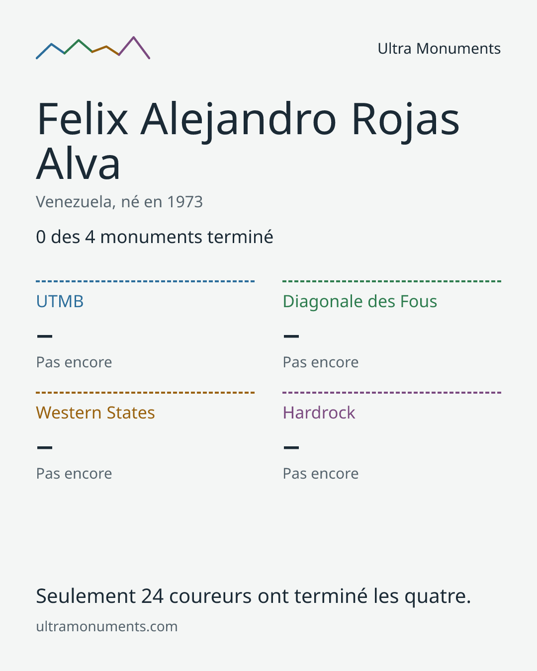 Carte des résultats de Felix Alejandro Rojas Alva