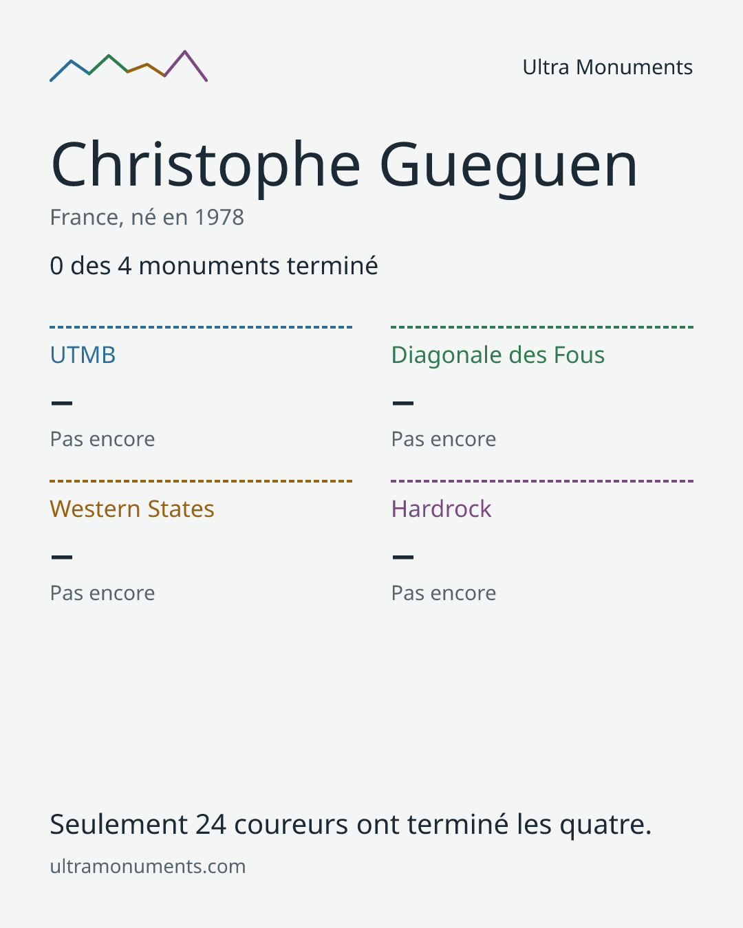 Carte des résultats de Christophe Gueguen
