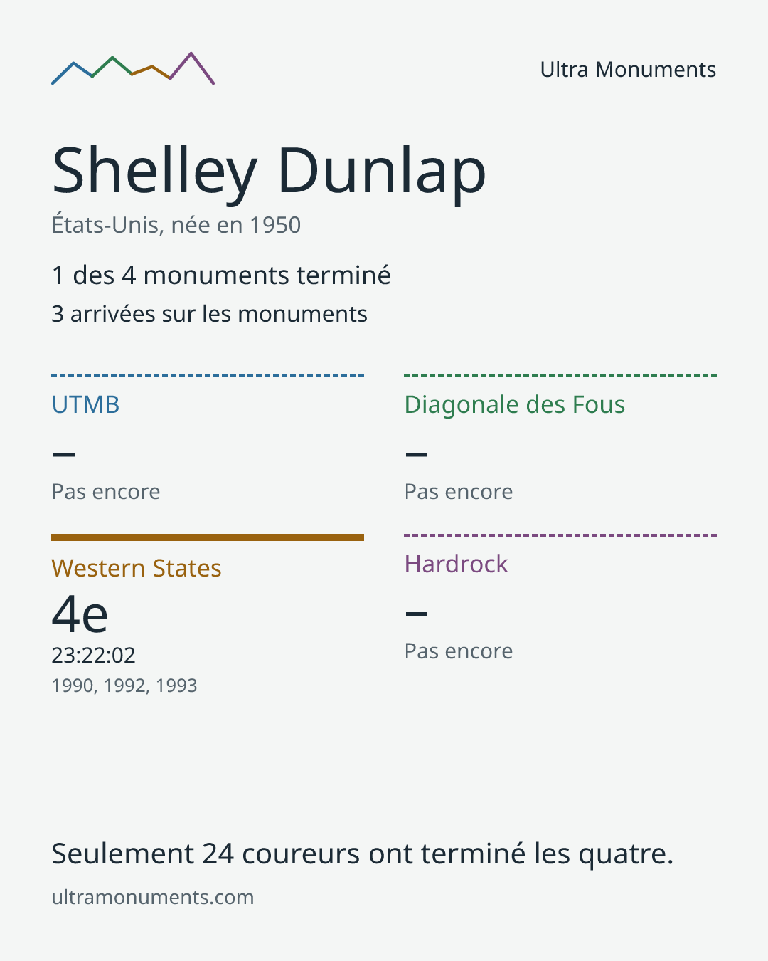 Carte des résultats de Shelley Dunlap