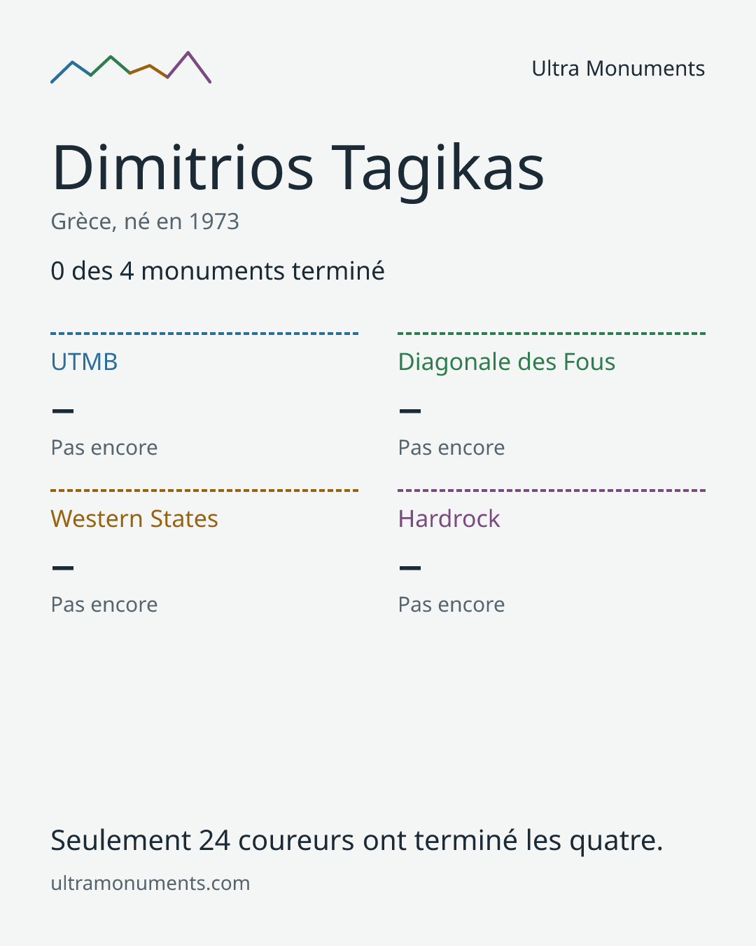 Carte des résultats de Dimitrios Tagikas
