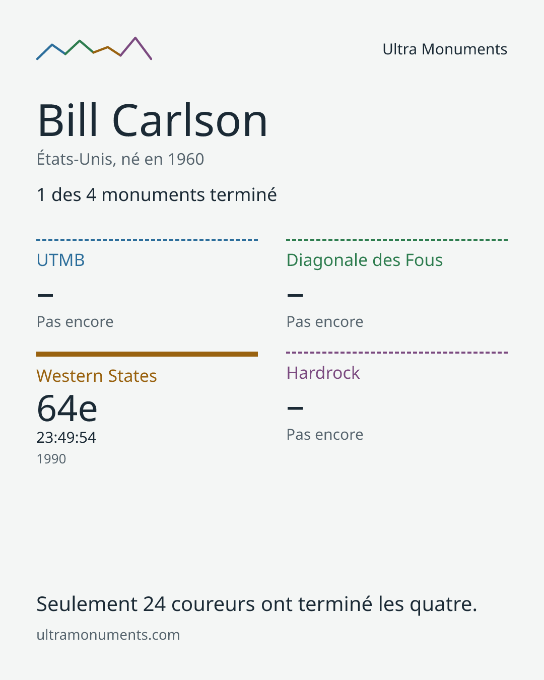 Carte des résultats de Bill Carlson