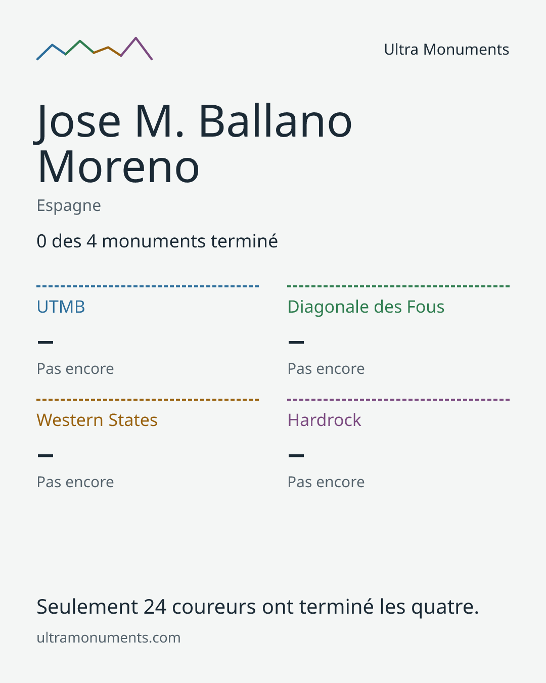 Carte des résultats de Jose M. Ballano Moreno