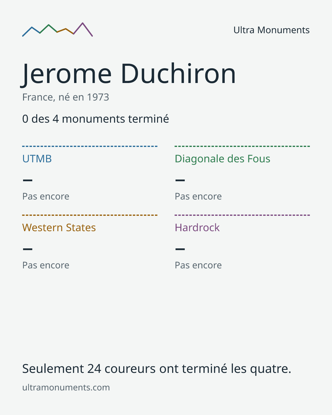 Carte des résultats de Jerome Duchiron