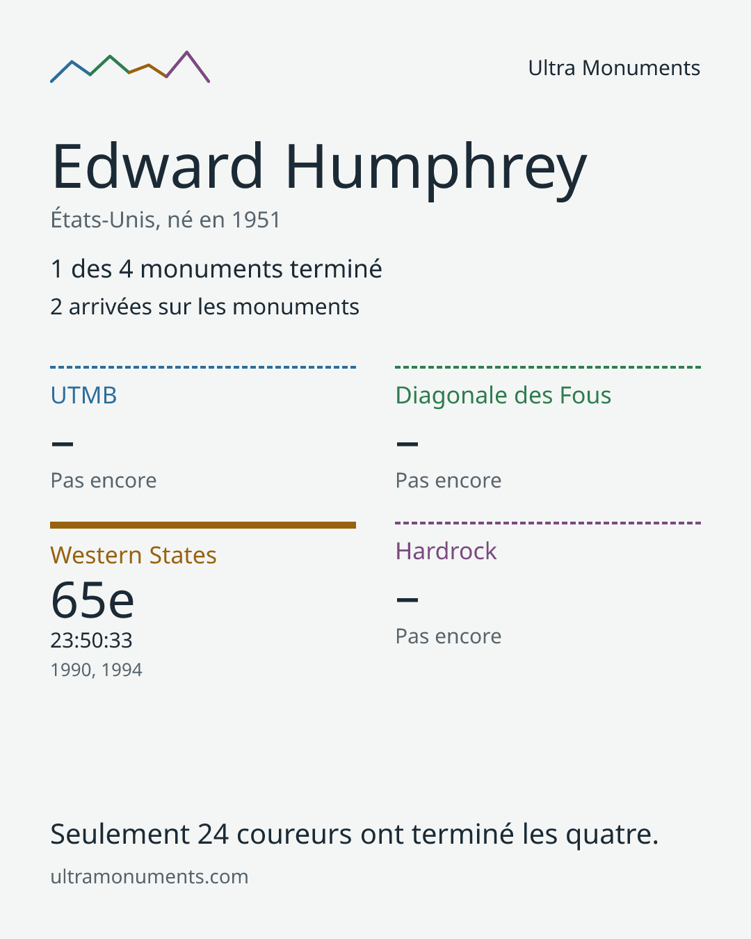 Carte des résultats de Edward Humphrey