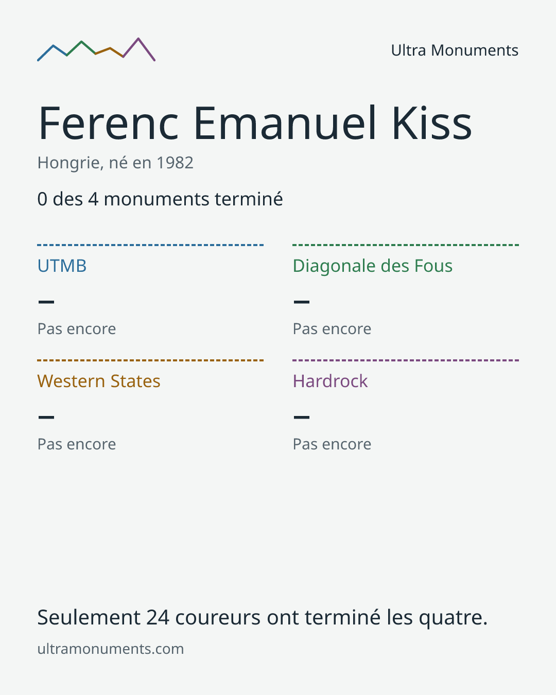 Carte des résultats de Ferenc Emanuel Kiss
