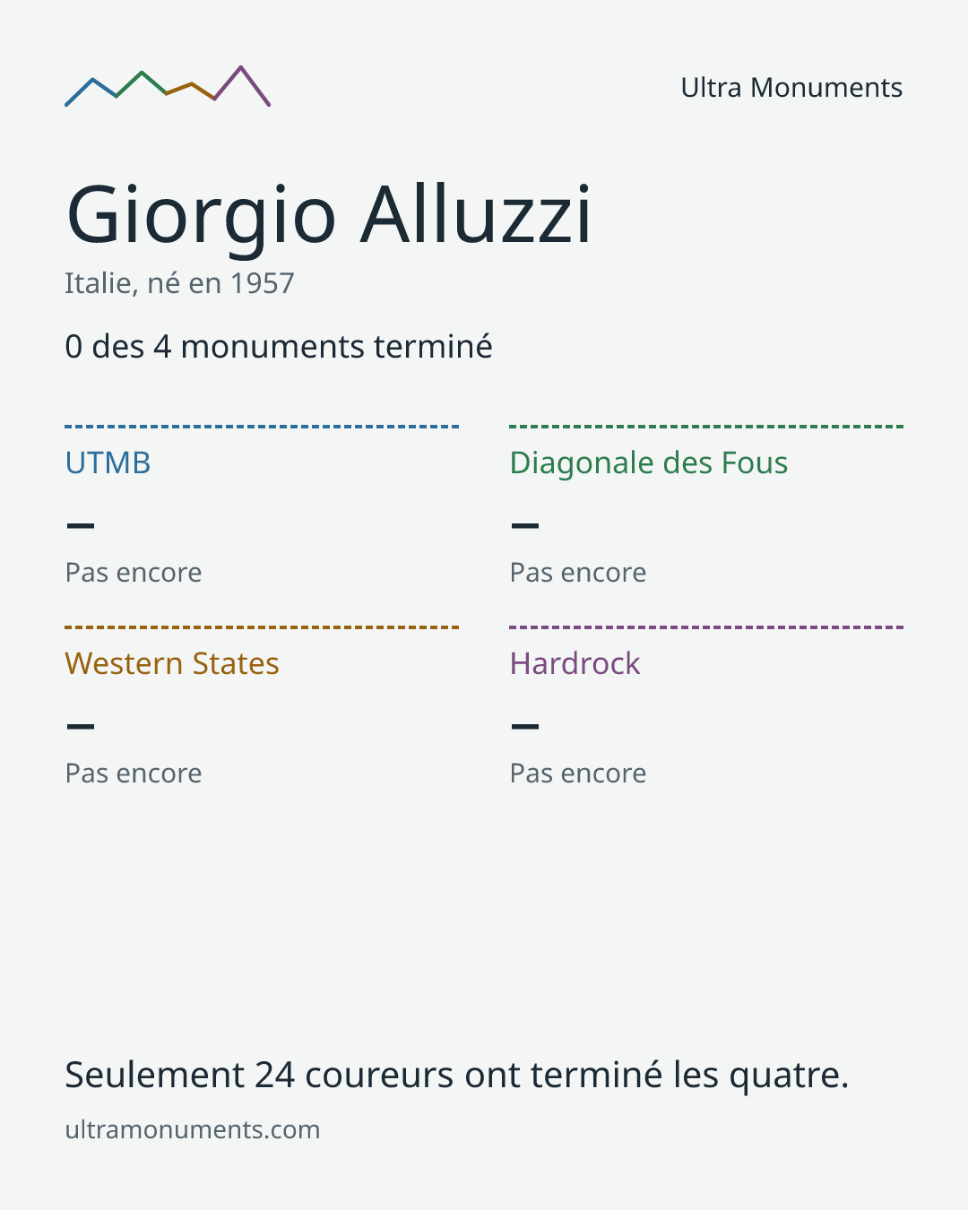 Carte des résultats de Giorgio Alluzzi