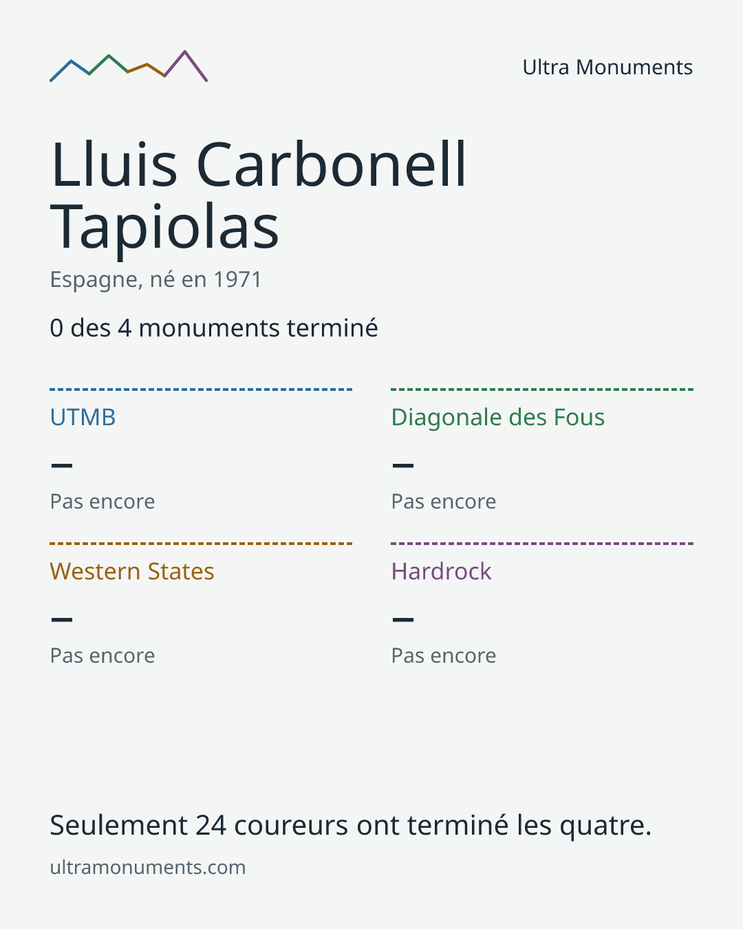 Carte des résultats de Lluis Carbonell Tapiolas