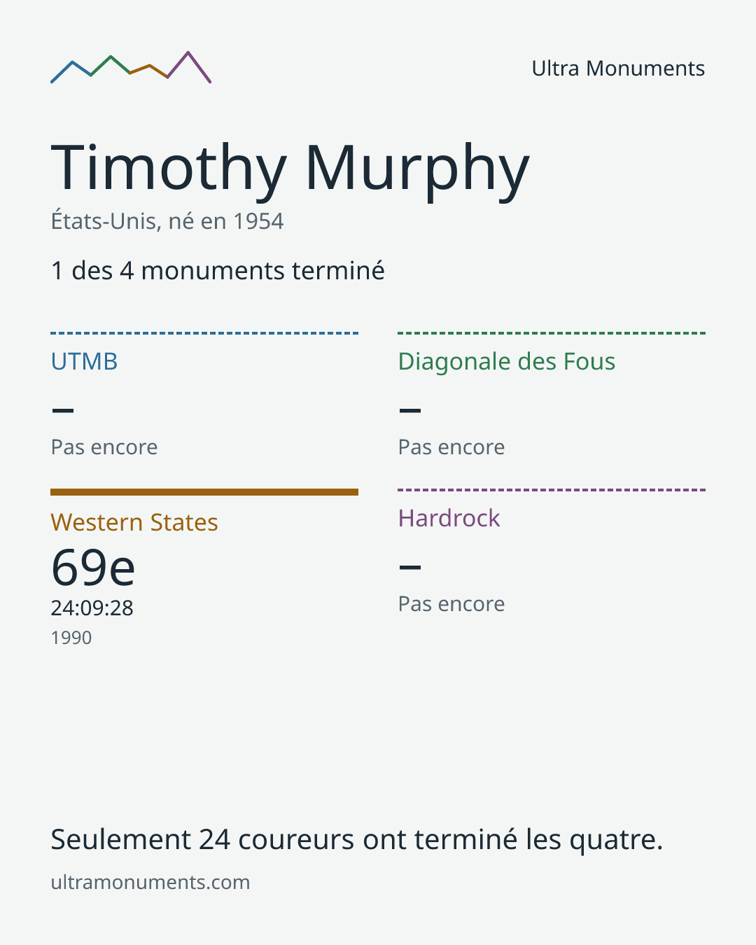 Carte des résultats de Timothy Murphy