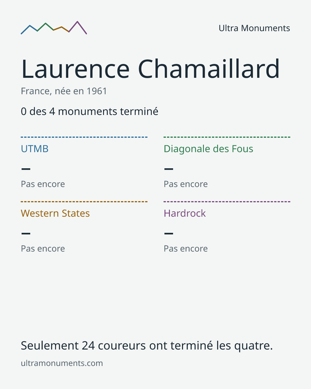 Carte des résultats de Laurence Chamaillard