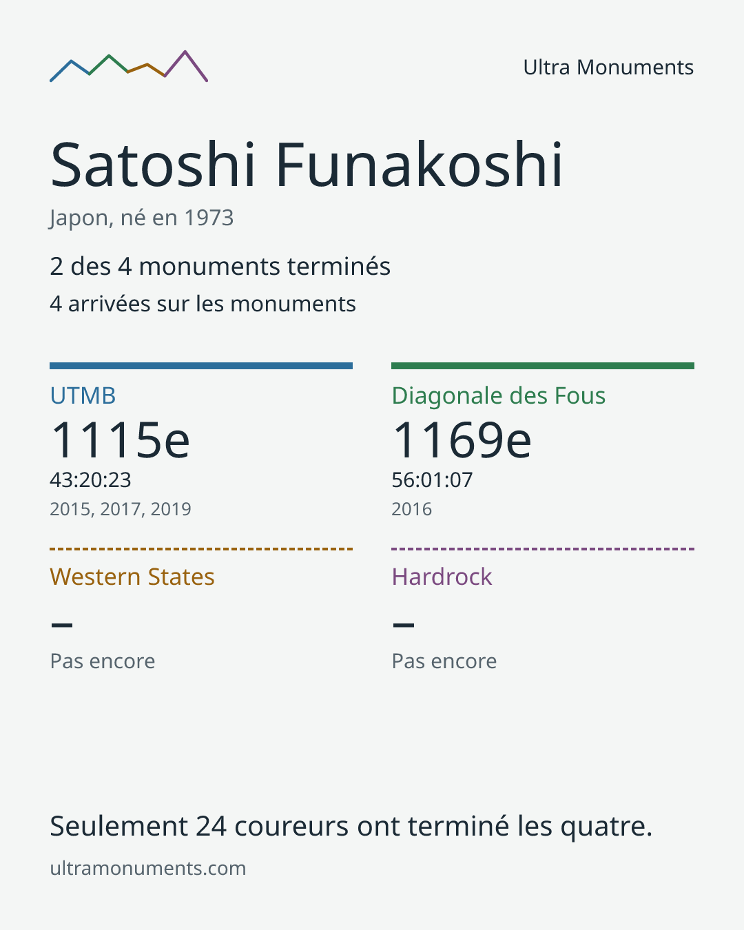 Carte des résultats de Satoshi Funakoshi